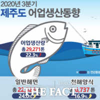  제주 올해 3분기 어업생산량 전년동분기 대비 증가