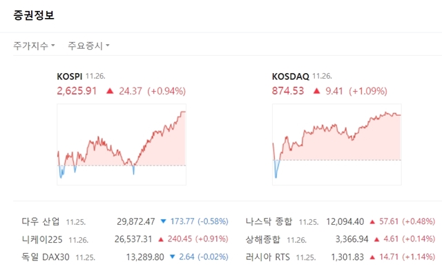 코스닥은 장 초반 혼조를 보이다 오후로 갈수록 오름세를 견고히 했다. /네이버 캡처