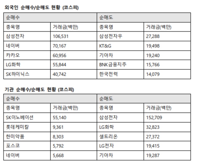 이날 유가증권시장에서 기관투자자는 SK이노베이션에 551억 원을 사들였다. 또한 롯데케미칼 93억 원, 한미약품 83억 원, 포스코 57억 원, 네이버 56억 원 순으로 매수했다. /한국거래소 제공