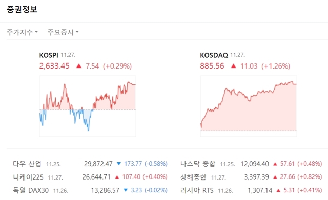 27일 코스피지수는 전 거래일 대비 7.54포인트(+0.29%) 오른 2633.45에 거래를 마쳤다. 코스닥지수는 전 거래일 대비 11.03포인트(+1.26%) 오른 885.56에 마쳤다. /네이버 캡처