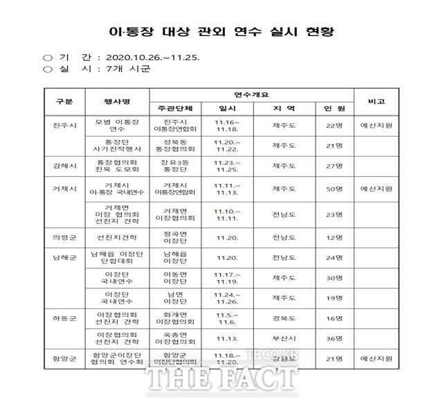 경남지역 이통장 대상 관외 연수 실시 현황 조사표. /경남도 제공