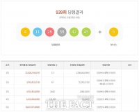  로또 939회 당첨번호 조회 결과 수도권 1등 6명 최다…전체 46%