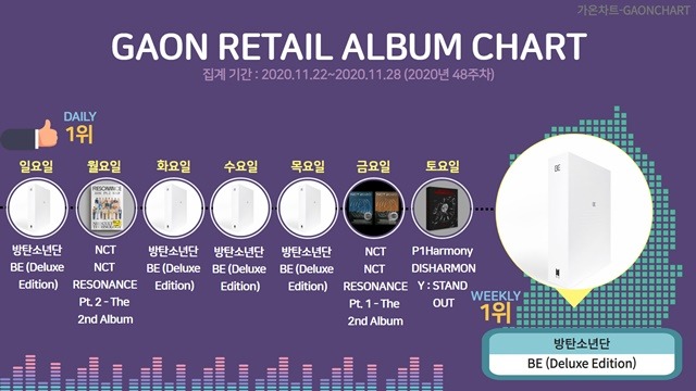 가온차트가 48주 차 앨범 판매량 집계 결과를 발표했다. 방탄소년단은 22일과 24·25·26일 등 총 4일간 가장 많은 판매고를 올렸다. /가온차트 제공