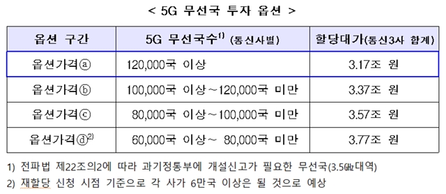 5G 무선국 구축 수량이 12만 국에 못 미칠 경우 할당대가가 높아진다. /과기정통부 제공