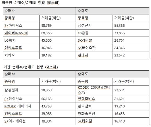 외국인투자자의 코스피시장 최대매수는 SK하이닉스로 향했다. 외인은 SK하이닉스 887억 원에 이어 네이버(NAVER) 683억 원, LG화학 458억 원, 엔씨소프트 360억 원, 카카오 291억 원을 사들였다. /한국거래소 제공