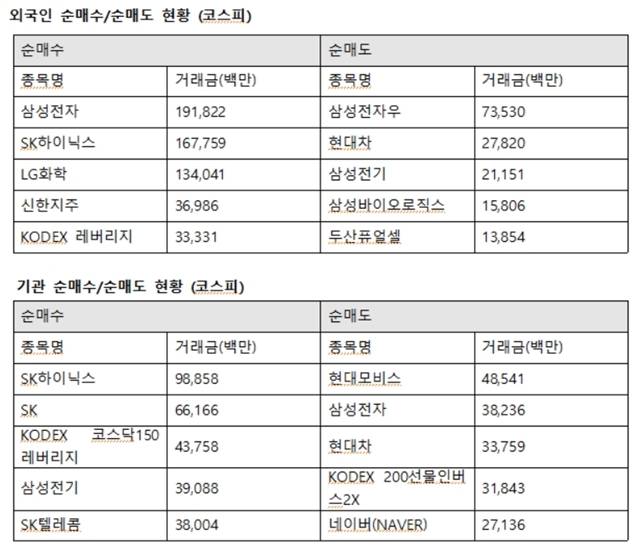 외국인투자자의 코스피시장 최대매수는 삼성전자로 향했다. 외인은 삼성전자 1918억 원에 이어 SK하이닉스 1677억 원, LG화학 1340억 원, 신한지주 369억 원을 사들였다. /한국거래소 제공