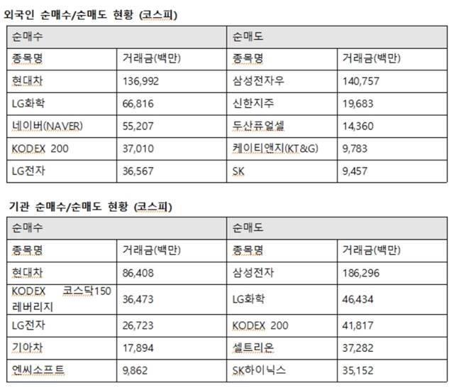 외국인투자자의 코스피시장 최대매수는 현대차로 향했다. 외인은 현대차 1369억 원에 이어 LG화학 668억 원, 네이버(NAVER) 552억 원, LG전자 365억 원을 사들였다. /한국거래소 제공