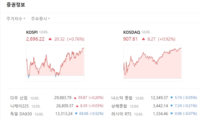 코스피지수는 전 거래일 대비 20.32포인트(+0.76%) 오른 2696.22에 거래를 마쳤다. 코스닥지수는 전 거래일 대비 8.27포인트(+0.92%) 오른 907.61에 마쳤다. /네이버 캡처