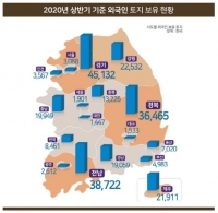  올해 상반기 외국인 보유 '땅값' 31조 원…절반은 '미국인'