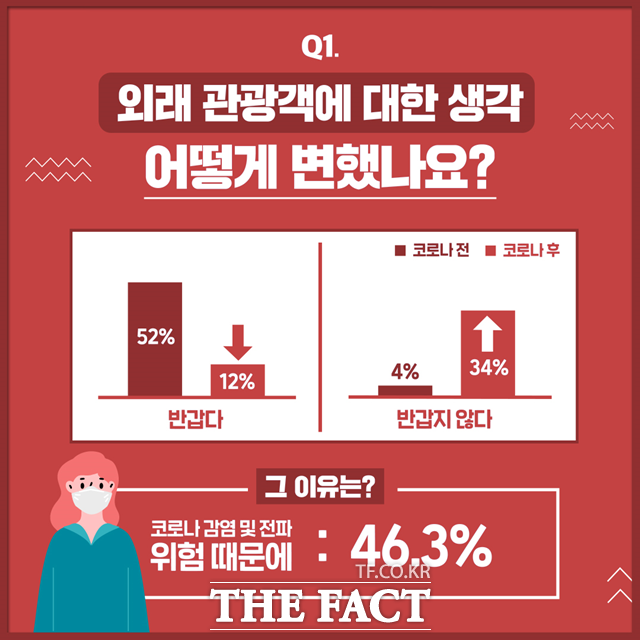 신종 코로나바이러스 감염증(코로나19) 확산 속에 서울 시민 3명 중 1명은 관광객이 반갑지 않다고 느끼는 것으로 나타났다. 서울관광재단이 실시한 설문조사 결과. /서울시 제공