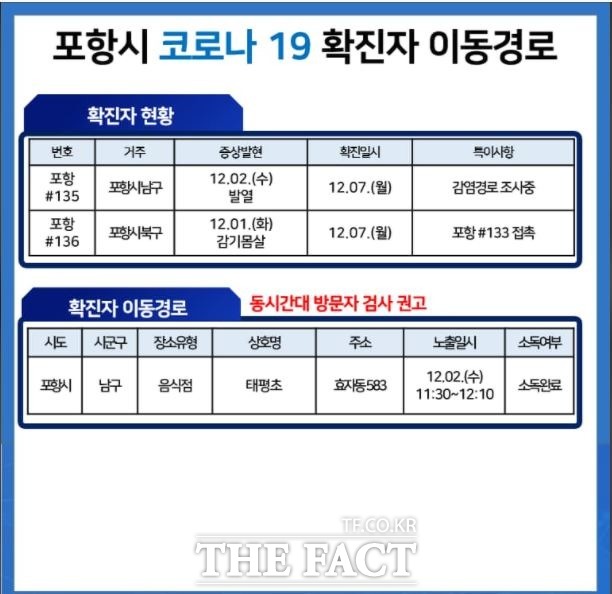 7일에도 포항지역에 코로나19 확진자가 2명 발생했다/포항시 페이스북 캡처