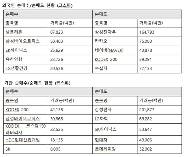 외국인투자자의 코스피시장 최대매수는 셀트리온으로 향했다. 외인은 셀트리온 878억 원에 이어 삼성바이오로직스 584억 원, SK하이닉스 256억 원, 유한양행 227억 원, LG생활건강 205억 원을 사들였다. /한국거래소 제공