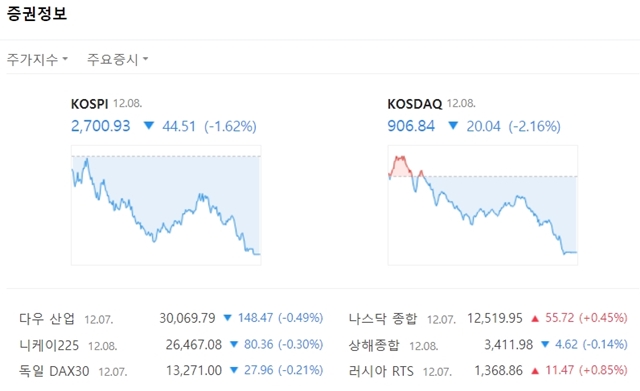 코스닥지수는 전 거래일 대비 20.04포인트(-2.16%) 오른 906.84에 마쳤다. /네이버 캡처