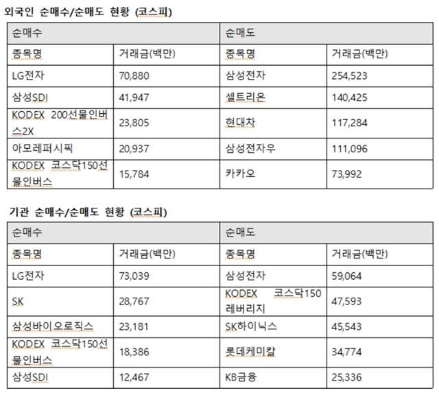 외국인투자자의 코스피시장 최대매수는 LG전자로 향했다. 외인은 LG전자 708억 원에 이어 삼성SDI 419억 원, 아모레퍼시픽 209억 원을 사들였다. /한국거래소 제공