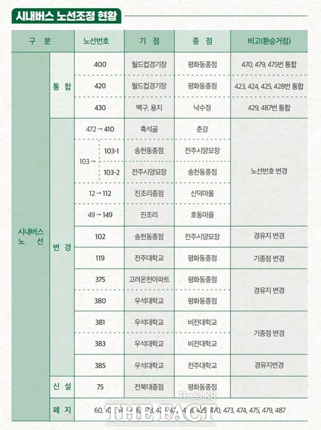 전주시내버스 노선조정 현황표. /전주시 제공