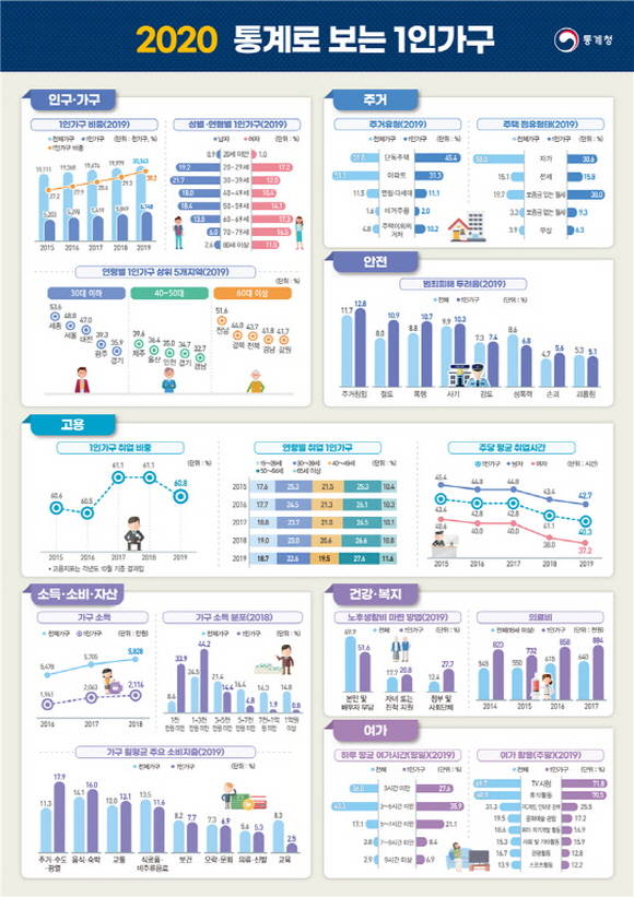 전체 가구 중 1인 가구의 비중은 30%를 차지했다. /통계청 제공