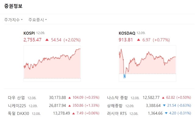 코스닥지수는 전 거래일 대비 6.97포인트(+0.77%) 오른 913.81에 마쳤다. /네이버 캡처