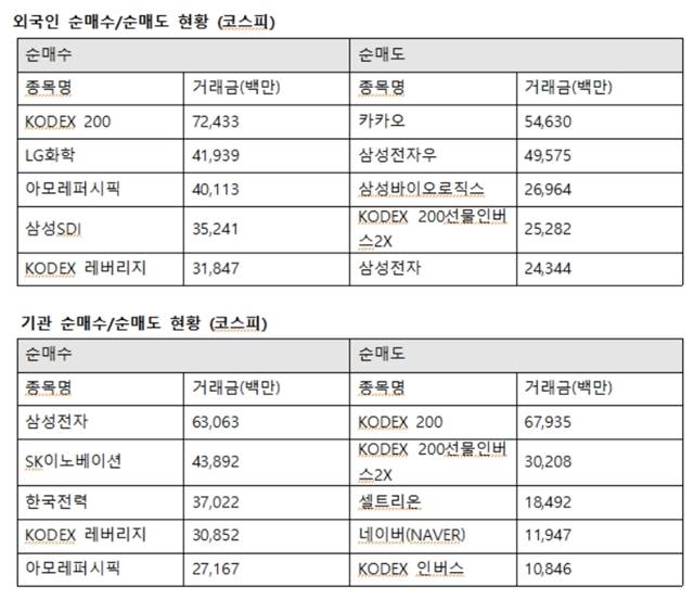 외국인투자자의 코스피시장 최대매수는 LG화학으로 향했다. 외인은 LG화학 419억 원에 이어 아모레퍼시픽 401억 원, 삼성SDI 352억 원을 사들였다. /한국거래소 제공