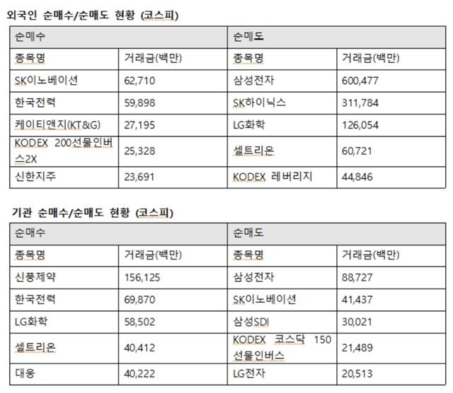 외국인투자자의 코스피시장 최대매수는 SK이노베이션으로 향했다. 외인은 SK이노베이션 627억 원에 이어 한국전력 598억 원, 케이티앤지(KT&G) 271억 원, 신한지주 236억 원을 사들였다. /한국거래소 제공