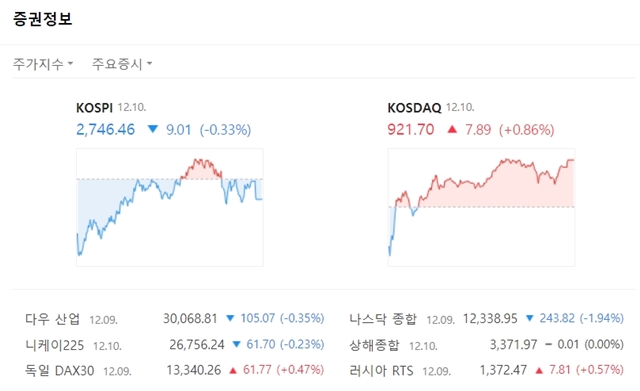 코스닥지수는 전 거래일 대비 7.89포인트(+0.86%) 오른 921.70에 마쳤다. /네이버 캡처
