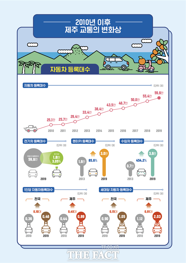 제주지역 2019년 자동차 등록대수는 59만6215대로 2010년 25만794대 대비 137.7% 증가했다. / 호남통계청 제주사무소 제공