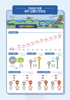  제주 자동차 등록 증가...도로포장율 99% 대 유지