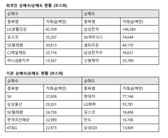 이날 기관투자자는 SK에 378억 원을 사들였다. 또한 삼성물산 292억 원, SK텔레콤 247억 원, 한국조선해양 229억 원, KT&G 229억 원 순으로 매수했다. /한국거래소 제공