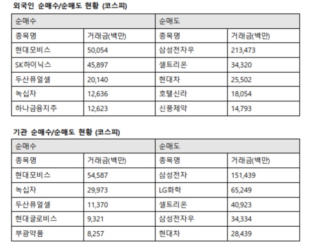 기관투자자는 현대모비스에 545억 원을 사들였다. 또한 녹십자 299억 원, 두산퓨얼셀 113억 원, 현대글로비스 93억 원, 부광약품 82억 원 순으로 매수했다. /한국거래소 제공