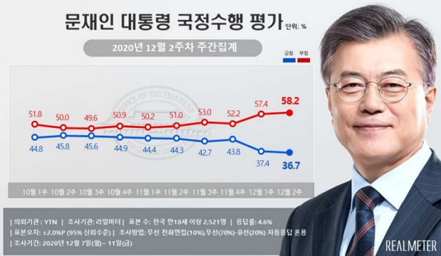 문재인 대통령의 국정수행 지지율이 36.7%를 기록하며 취임 이후 최저치를 기록했다. 문 대통령의 지지율 하락은 추미애 법무부 장관과 윤석열 검찰총장의 갈등, 공수처법 개정안 강행, 코로나19 유행 등이 영향을 미친 것으로 분석됐다. /리얼미터 제공