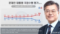  文대통령, 국정수행 지지율 36.7% 역대 최저
