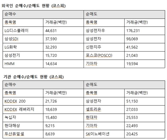 외국인투자자의 코스피시장 최대매수는 LG디스플레이로 향했다. 외인은 LG디스플레이 446억 원에 이어 삼성SDI 375억 원, LG화학 322억 원, 삼성전기 157억 원, HMM 146억 원을 사들였다. /한국거래소 제공