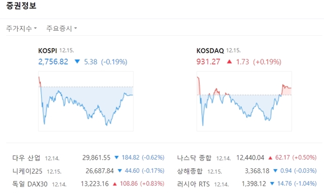 코스닥지수는 전 거래일 대비 1.73포인트(+0.19%) 오른 931.27에 마쳤다. /네이버 캡처