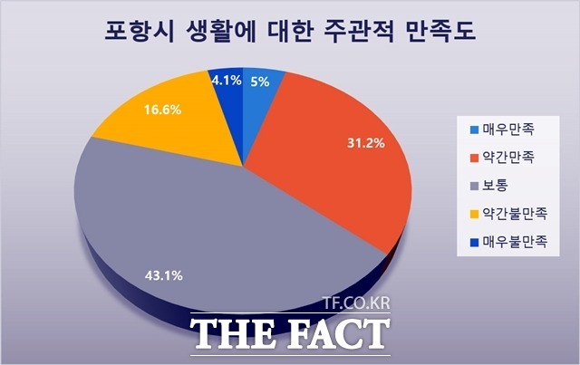 포항시민 10명중 3.6명 만이 포항시 생활에 만족하고 있는 것으로 조사됐다./포항시 제공