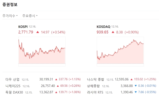 코스닥지수는 전 거래일 대비 8.38포인트(+0.90%) 오른 939.65에 마쳤다. /네이버 캡처