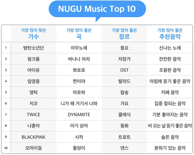 SK텔레콤은 올해 1월부터 11월까지 인공지능 서비스 누구 이용자들이 가장 많이 말한 키워드를 활용해 2020 누구 랭킹을 선정했다고 17일 밝혔다. /SK텔레콤 제공