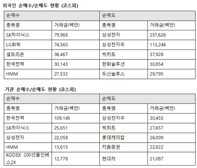 외국인투자자의 코스피시장 최대매수는 SK하이닉스로 향했다. 외인은 SK하이닉스 799억 원에 이어 LG화학 745억 원, 셀트리온 364억 원, 한국전력 301억 원, HMM 275억 원을 사들였다. /한국거래소 제공