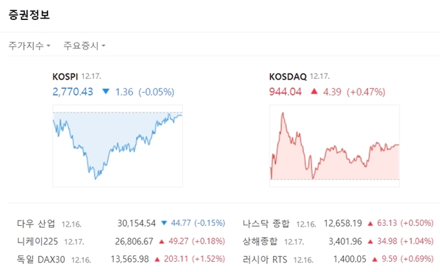 코스닥지수는 전 거래일 대비 4.39포인트(+0.47%) 오른 944.04에 마쳤다. /네이버 캡처