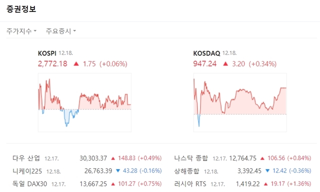 코스닥지수는 전 거래일 대비 3.20포인트(+0.34%) 오른 947.24에 마쳤다. /네이버 캡처