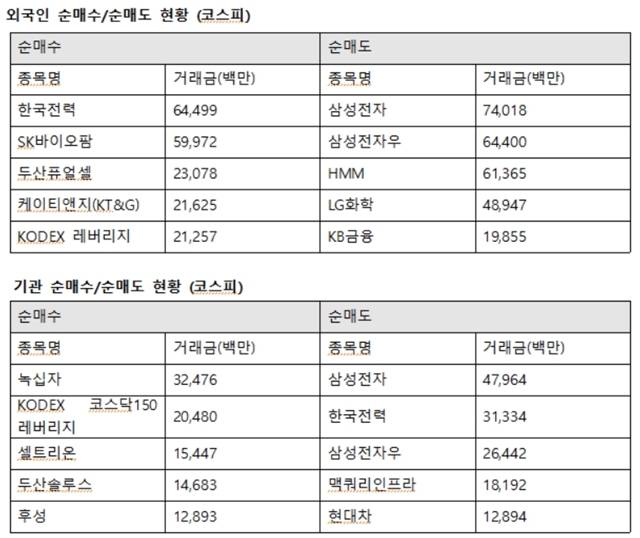 외국인투자자의 코스피시장 최대매수는 한국전력으로 향했다. 외인은 한국전력 644억 원에 이어 SK바이오팜 599억 원, 두산퓨얼셀 230억 원, 케이티앤지(KT&G) 216억 원을 사들였다. /한국거래소 제공