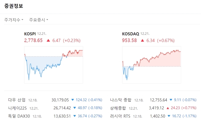 코스닥지수는 전 거래일 대비 6.34포인트(+0.67%) 오른 953.58에 마쳤다. /네이버 캡처