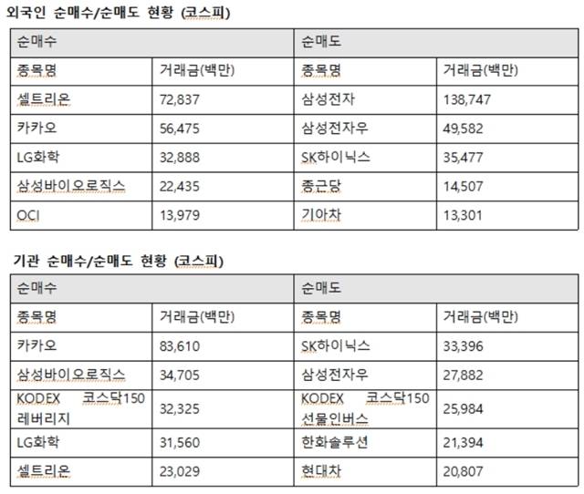 외국인투자자의 코스피시장 최대매수는 셀트리온으로 향했다. 외인은 셀트리온 728억 원에 이어 카카오 564억 원, LG화학 328억 원, 삼성바이오로직스 224억 원, OCI 139억 원을 사들였다. /한국거래소 제공