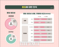  서울시민 3명 중 2명 '통일 필요'…절반은 '관계 변화 없을 것'