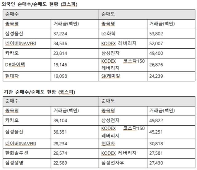 외국인투자자의 코스피시장 최대매수는 삼성물산으로 향했다. 외인은 삼성물산 372억 원에 이어 네이버(NAVER) 345억 원, 카카오 238억 원, DB하이텍 191억 원, 현대차 190억 원을 사들였다. /한국거래소 제공