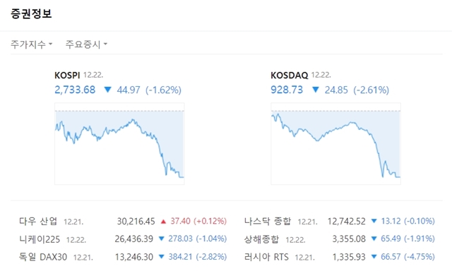코스닥지수는 전 거래일 대비 24.85포인트(-2.61%) 내린 928.73에 마쳤다. /네이버 캡처