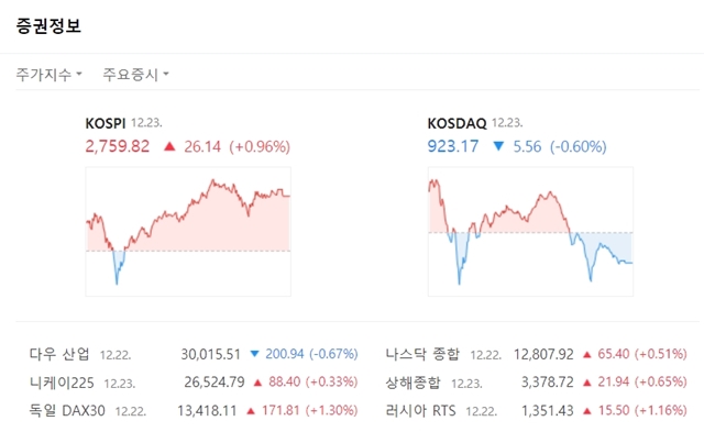 코스닥은 오전 중 혼조를 보이다 오후들어 하락세로 전환한 채로 마감했다. 지수는 전 거래일 대비 5.56포인트(-0.60%) 내린 923.17에 마쳤다. /네이버 캡처