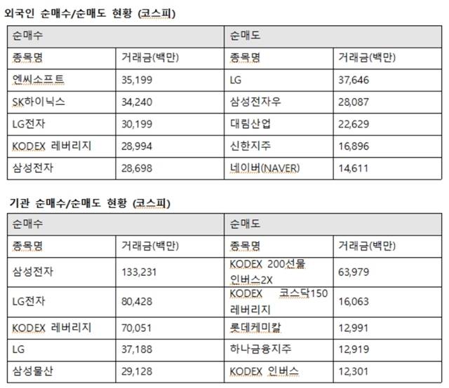 외국인투자자의 코스피시장 최대매수는 엔씨소프트로 향했다. 외인은 엔씨소프트 351억 원에 이어 SK하이닉스 342억 원, LG전자 301억 원, 삼성전자 286억 원을 사들였다. /한국거래소 제공