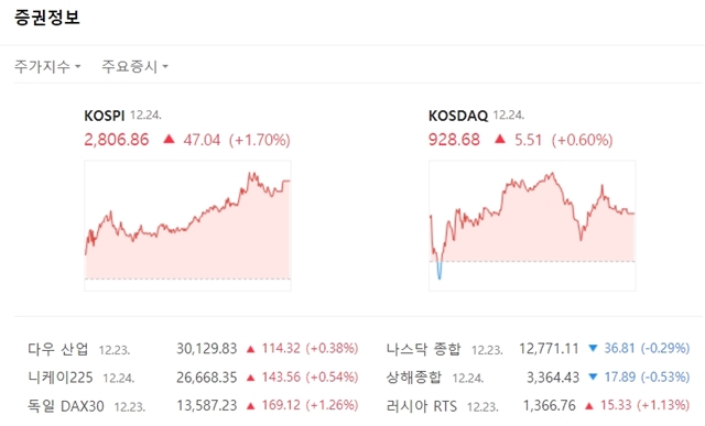 코스피지수는 전 거래일 대비 47.04포인트(+1.70%) 오른 2806.86에 거래를 마쳤다. 코스닥지수 역시 상승해 전 거래일 대비 5.51포인트(+0.60%) 오른 928.68에 마쳤다. /네이버 캡처