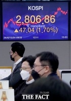 [TF시황] 코스피, 사상 첫 2800선 돌파…외인·기관 쌍끌이 매수