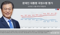  文대통령 지지율, 4주 연속 30%대…수도권 이탈 현상