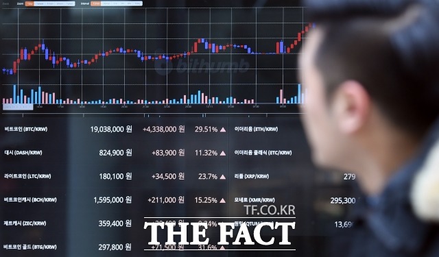 27일 가상화폐 거래업소 업비트에 따르면 이날 오전 10시쯤 비트코인은 3001만 원에 거래됐다. /더팩트 DB